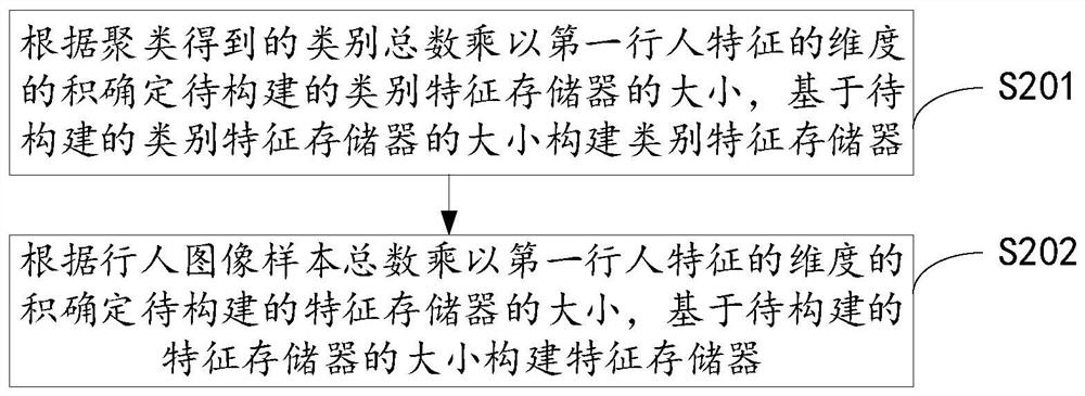 Unsupervised pedestrian re-identification method, device and equipment and readable storage medium