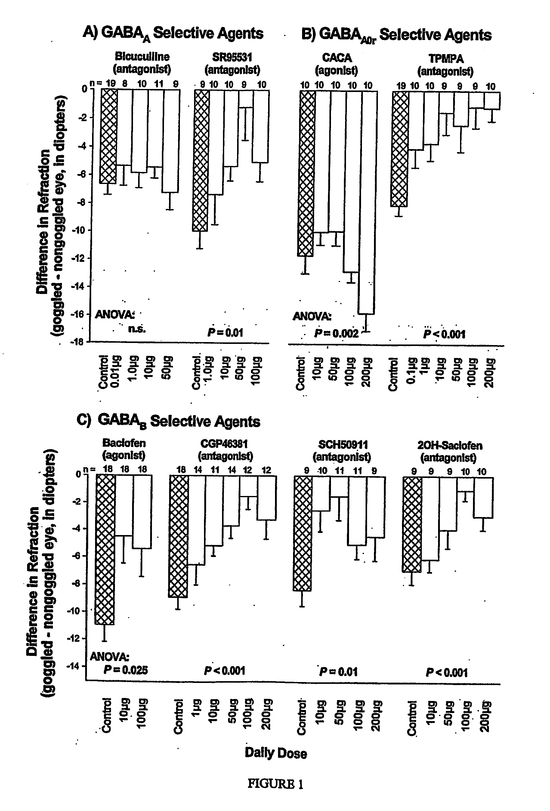 Modulation of ocular growth and myopia by gaba drugs