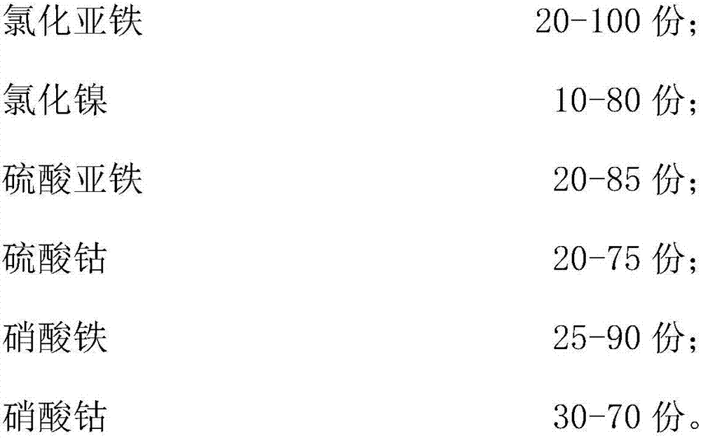 Anaerobic fermentation compound additive and method for promoting biogas residue and biogas liquid fertilizer anaerobic fermentation