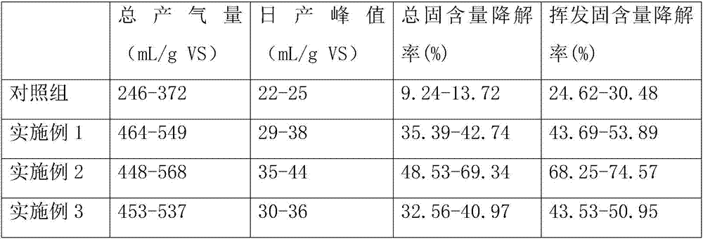 Anaerobic fermentation compound additive and method for promoting biogas residue and biogas liquid fertilizer anaerobic fermentation