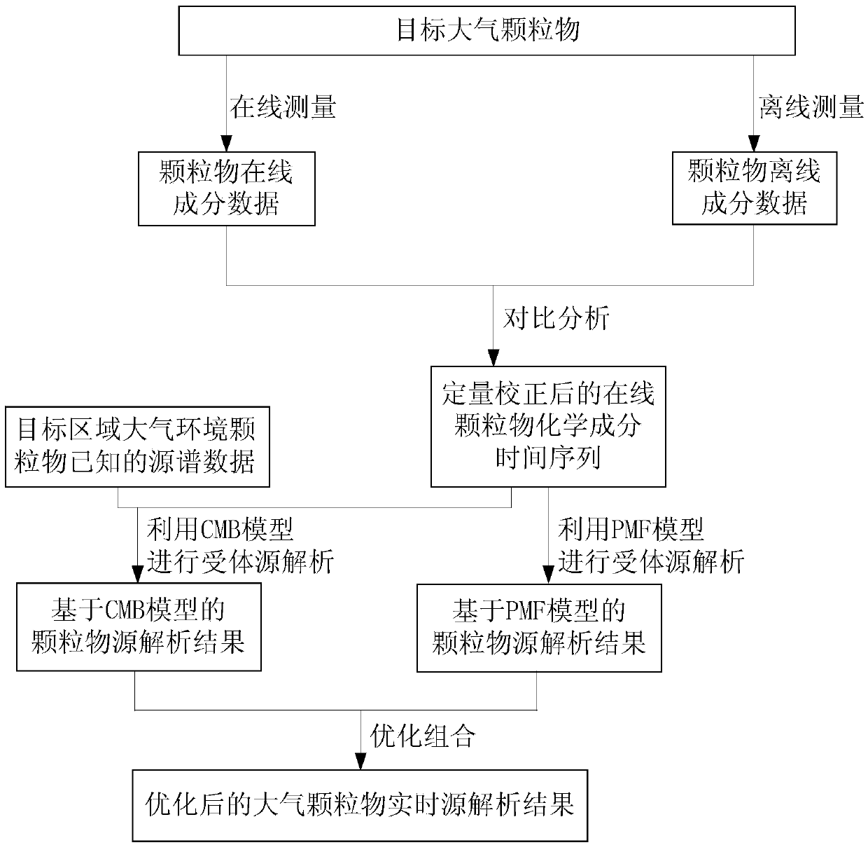 Real-time analytic method for atmospheric particle source