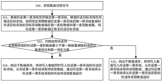 Data migration method and device, storage medium and electronic equipment