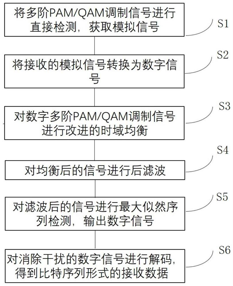 A data receiving method and receiving system based on adaptive moment estimation