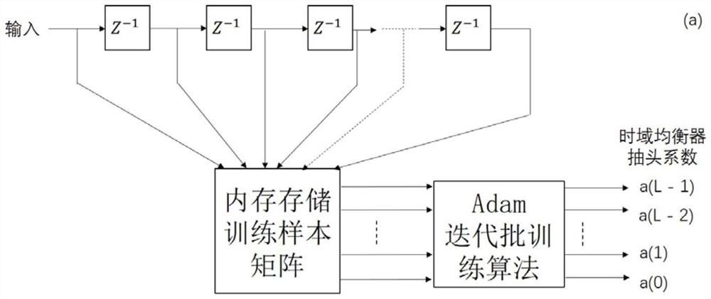 A data receiving method and receiving system based on adaptive moment estimation