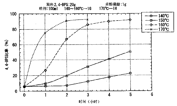 Process for producing 4, 4'-bisphenol sulfone