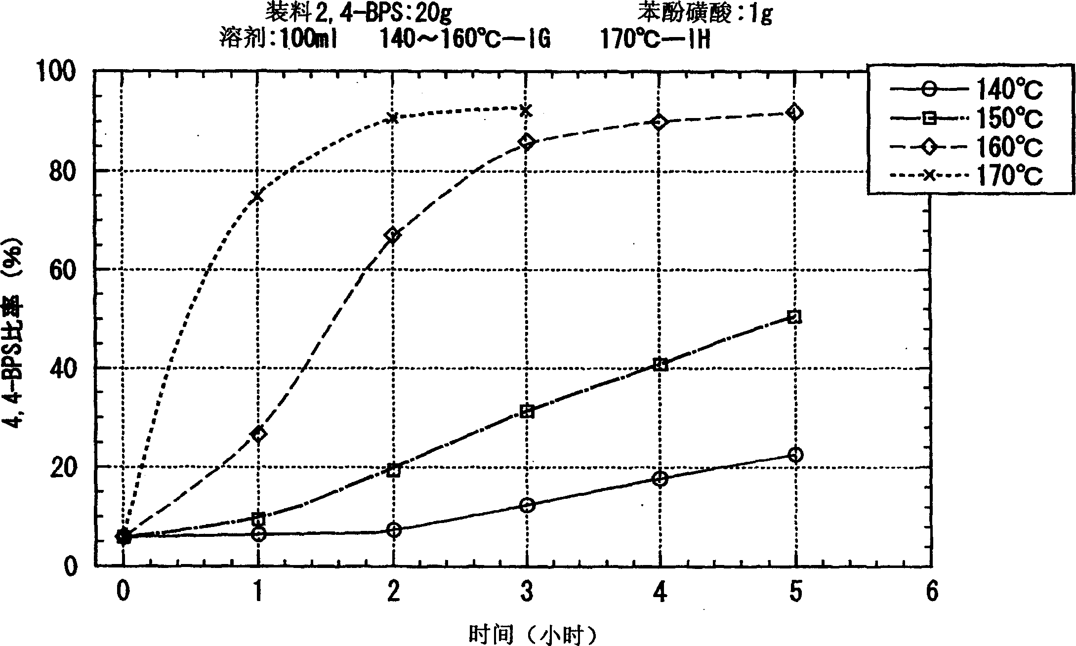 Process for producing 4, 4'-bisphenol sulfone