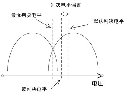 Decision level prediction method, storage device and storage medium