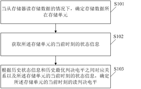 Decision level prediction method, storage device and storage medium