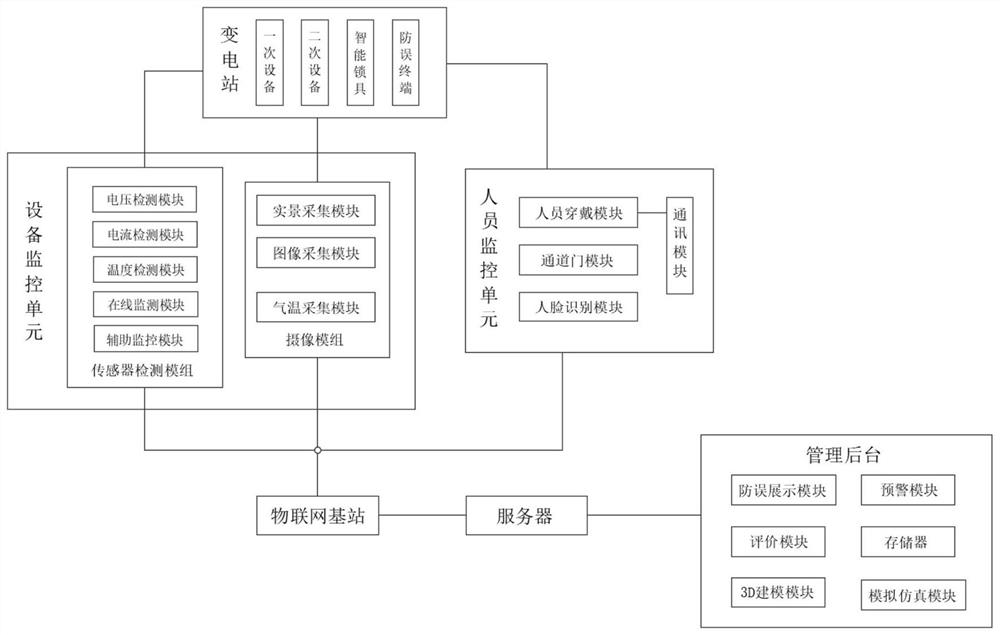 Digital twin substation anti-misoperation system