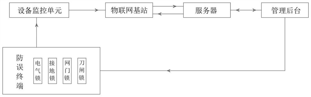 Digital twin substation anti-misoperation system