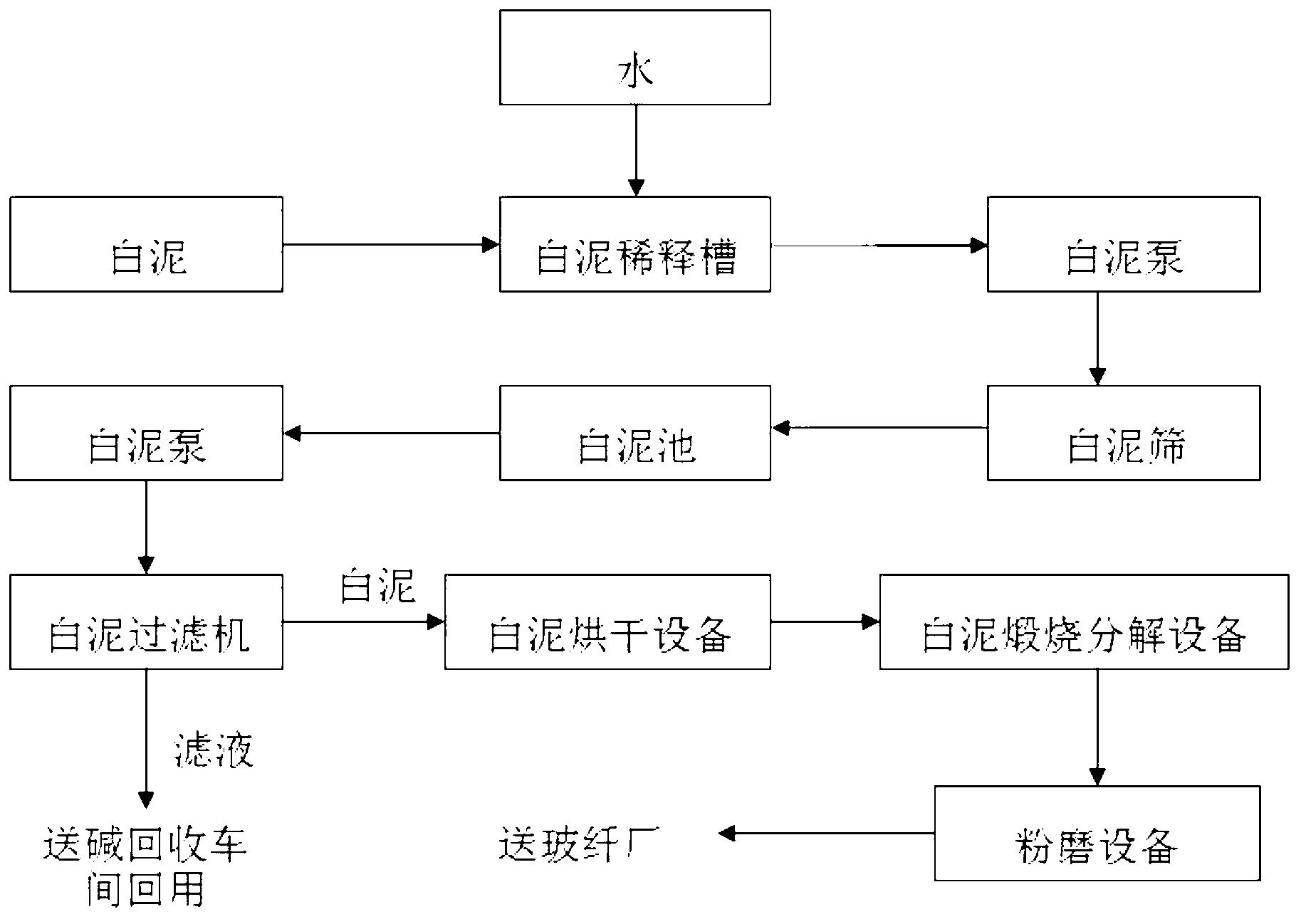 Method for producing fiberglass by using pulping and papermaking white mud