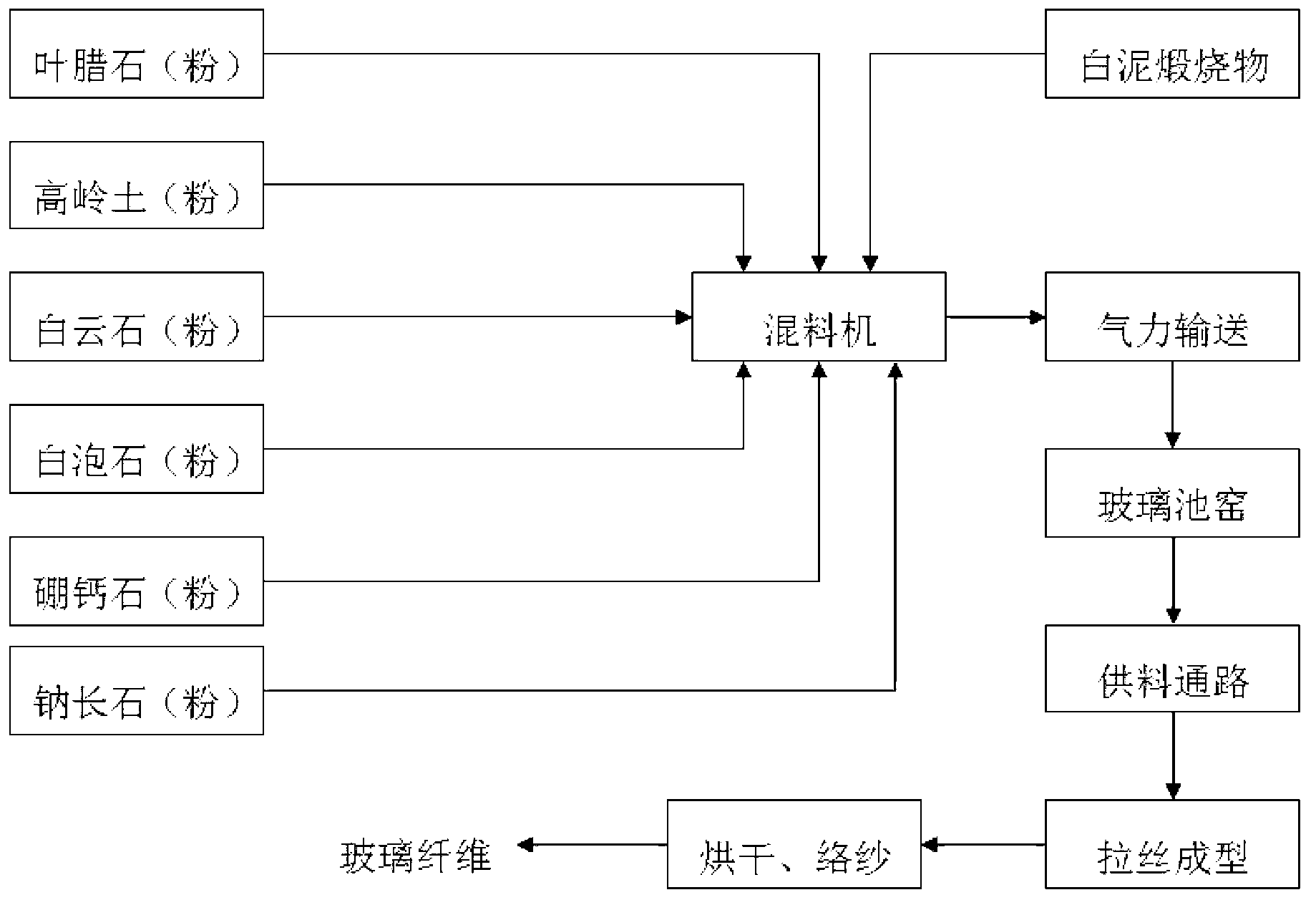 Method for producing fiberglass by using pulping and papermaking white mud