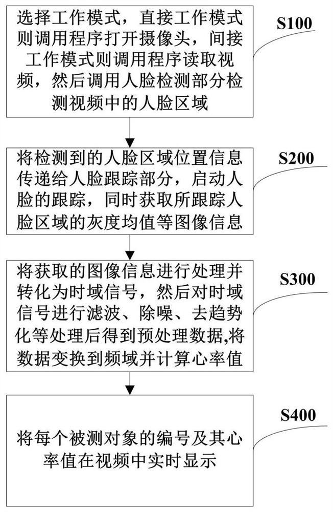 A video-based fast heart rate detection method for multiple people