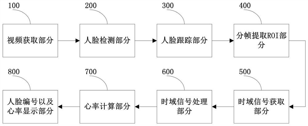 A video-based fast heart rate detection method for multiple people