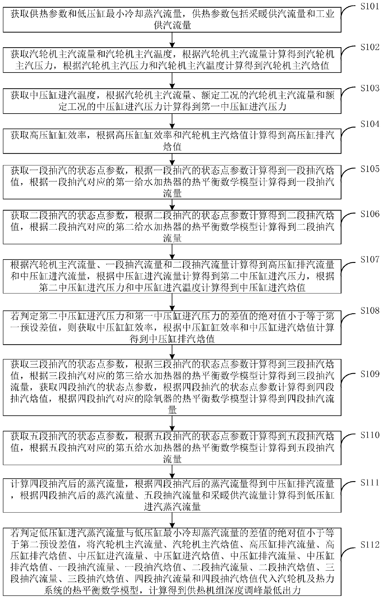 Evaluation method and system for the minimum output of heating units in deep peak regulation