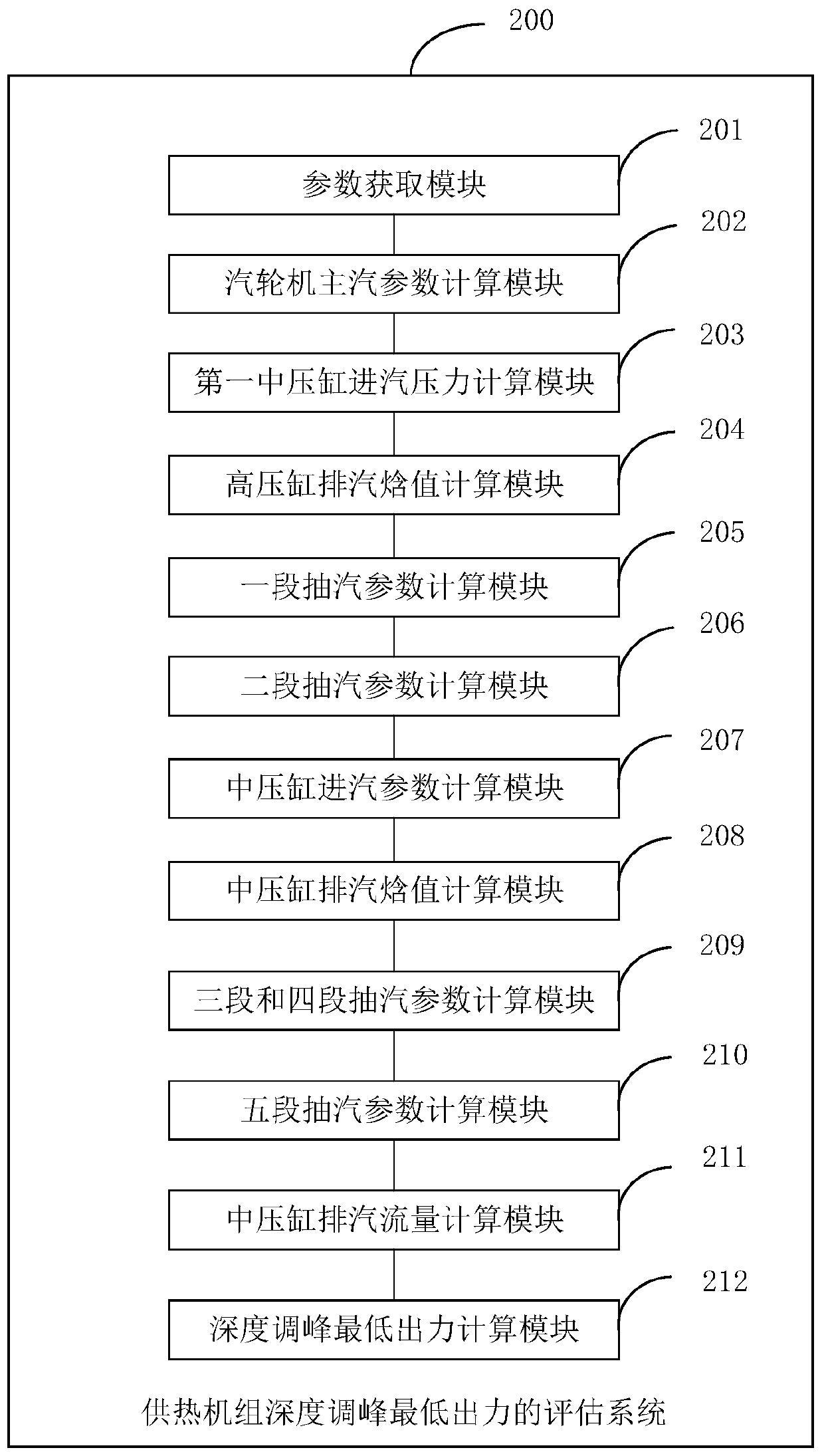 Evaluation method and system for the minimum output of heating units in deep peak regulation