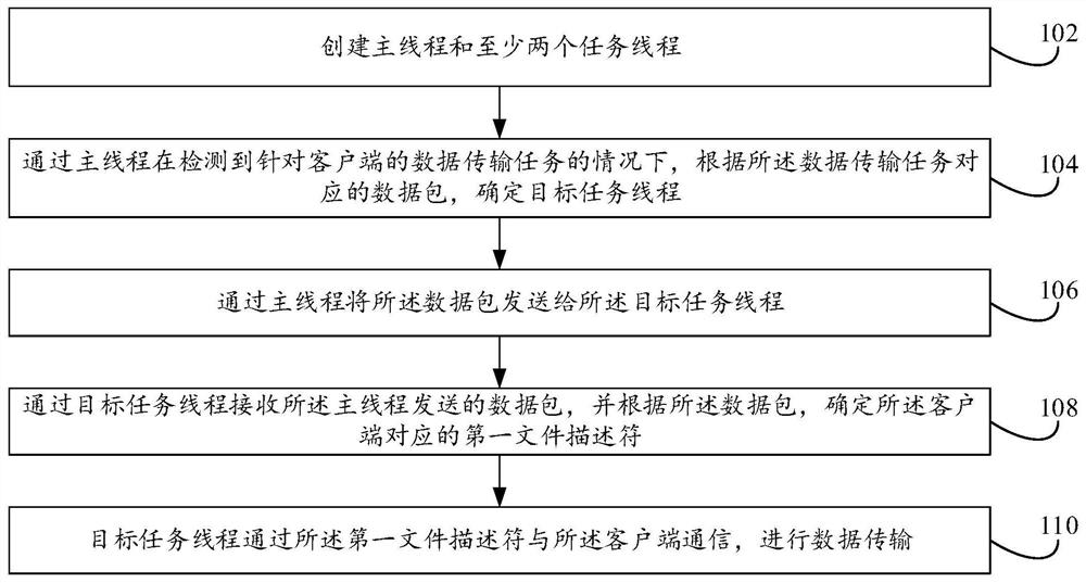 Data transmission method and data transmission server