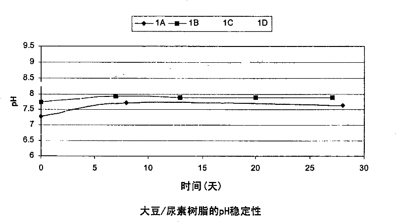 Stable adhesives from urea-denatured soy flour