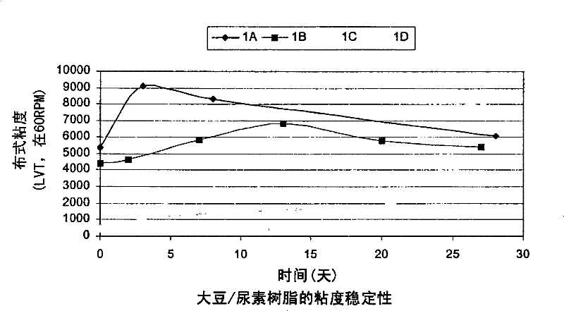 Stable adhesives from urea-denatured soy flour