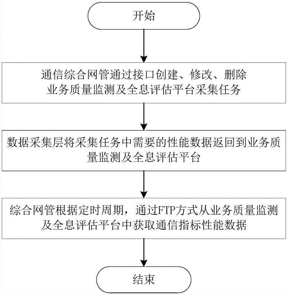 Data collection task changing method and device