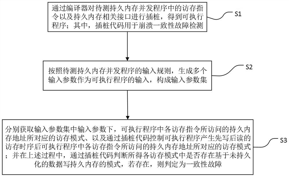 Crash consistency fault detection method and system for persistent memory concurrent program