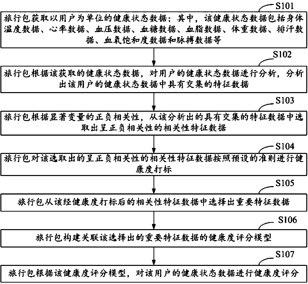 Health data monitoring method based on travelling bag and intelligent travelling bag