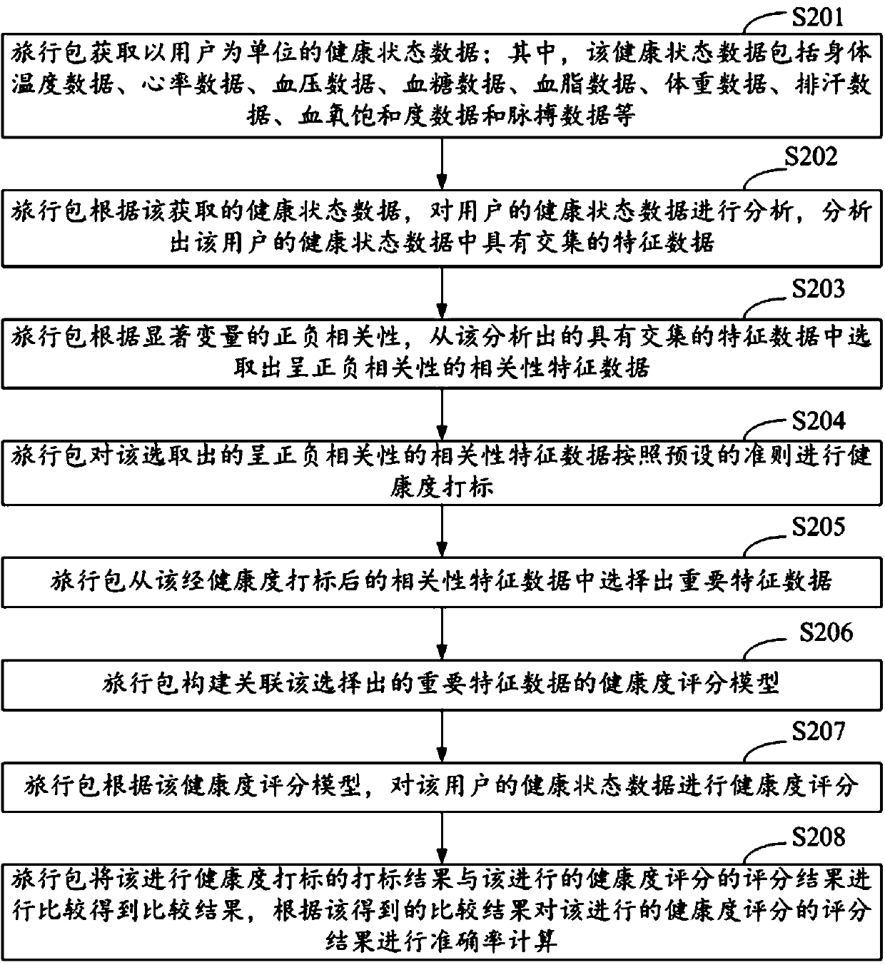 Health data monitoring method based on travelling bag and intelligent travelling bag