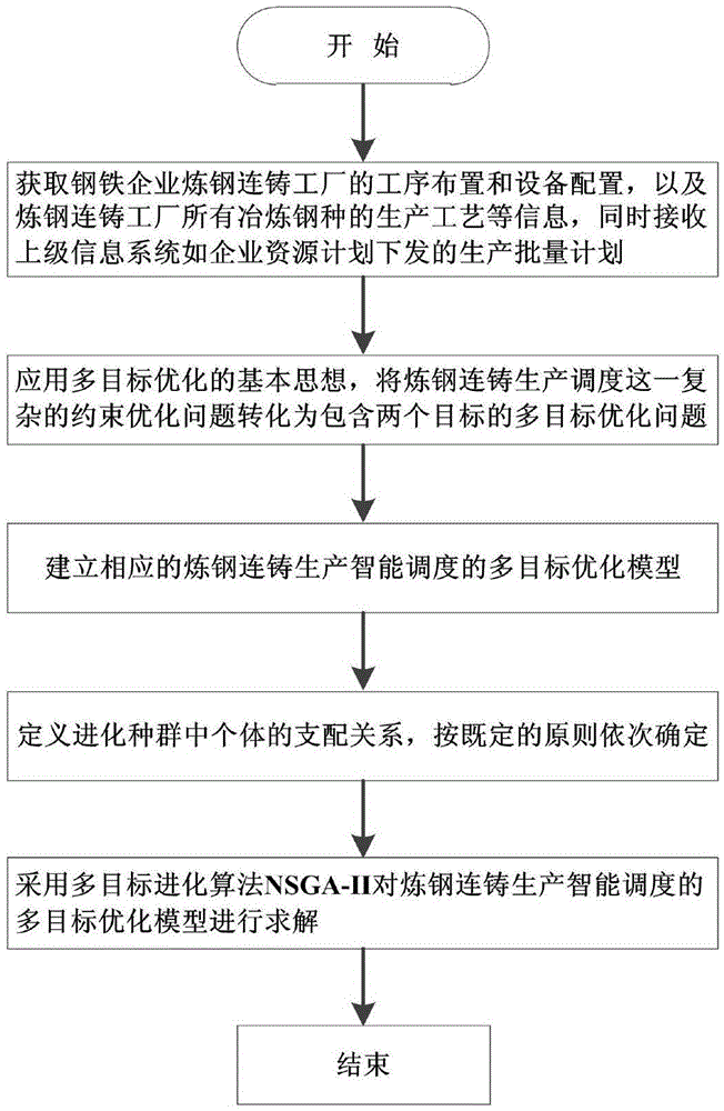 Multi-objective optimization method of steelmaking-continuous casting production scheduling based on NSGA-II