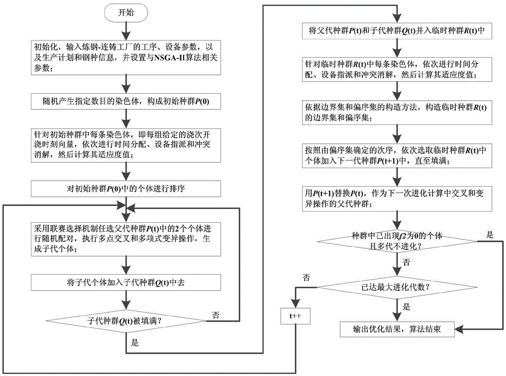 Multi-objective optimization method of steelmaking-continuous casting production scheduling based on NSGA-II