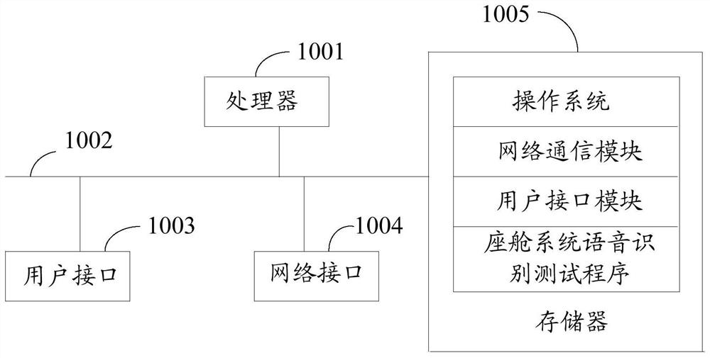 Cabin system voice recognition test method, device and equipment and storage medium