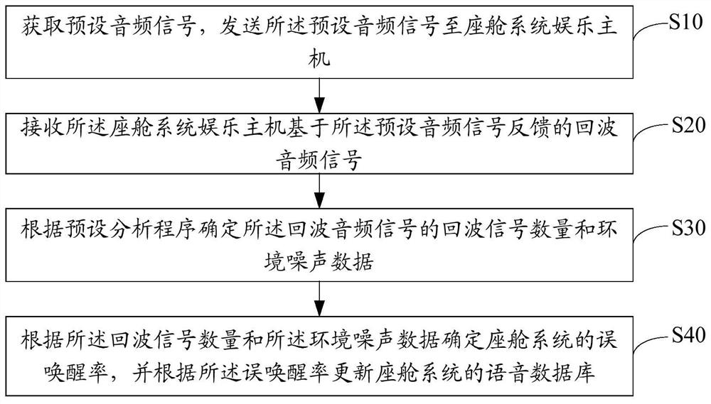 Cabin system voice recognition test method, device and equipment and storage medium