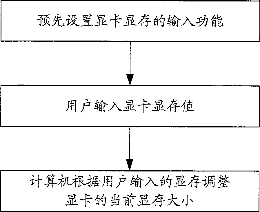 Method and device for regulating process capacity of computer GPU