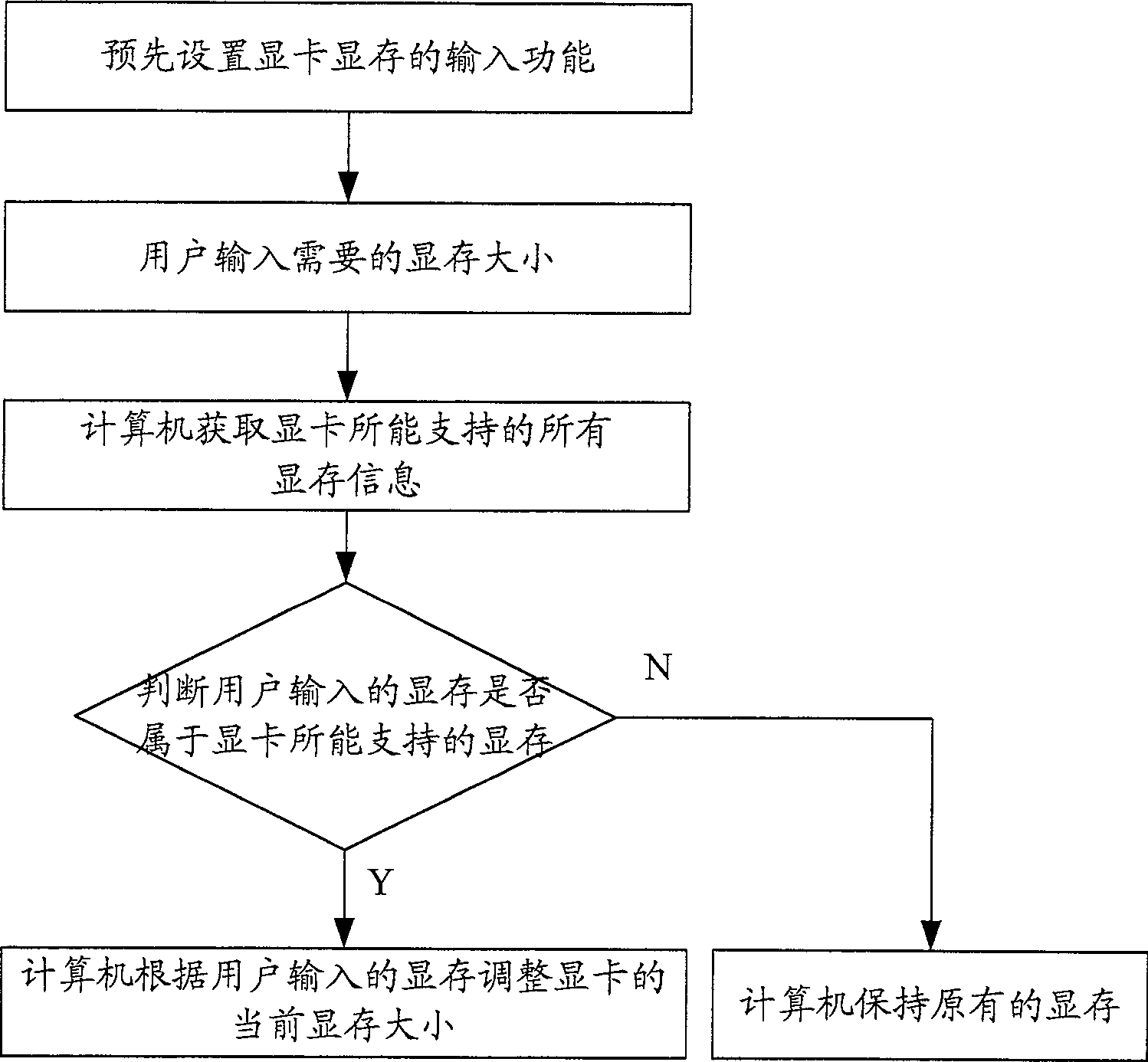 Method and device for regulating process capacity of computer GPU