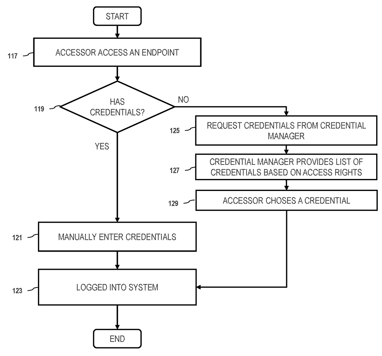 Systems, methods, and apparatuses for credential handling