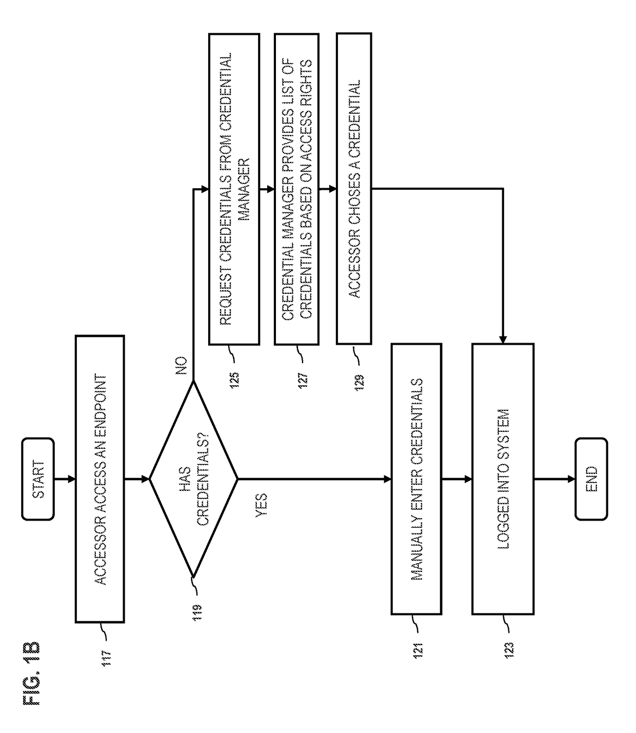 Systems, methods, and apparatuses for credential handling