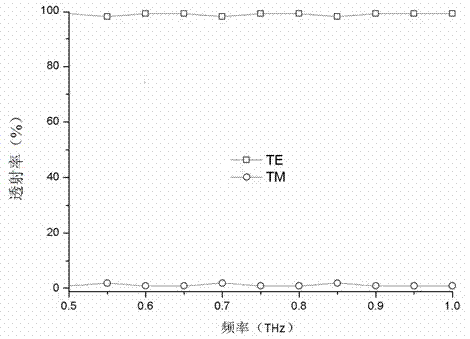 Terahertz wave polarization beam splitter with trapezoidal structures loaded on borders