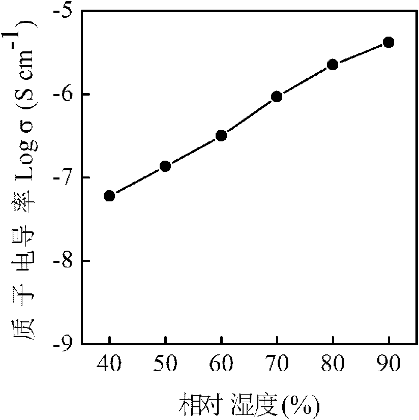 Free-standing composite proton conducting film and preparation method thereof