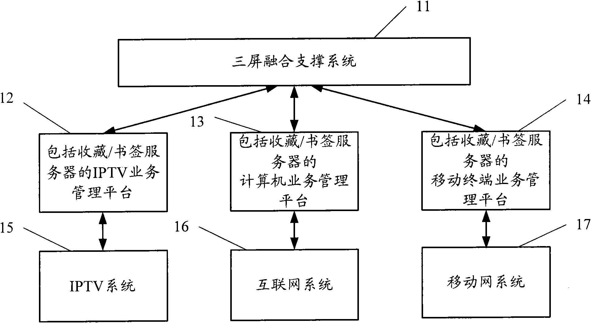 Internet protocol television-based implementing method in three-screen fusion and system