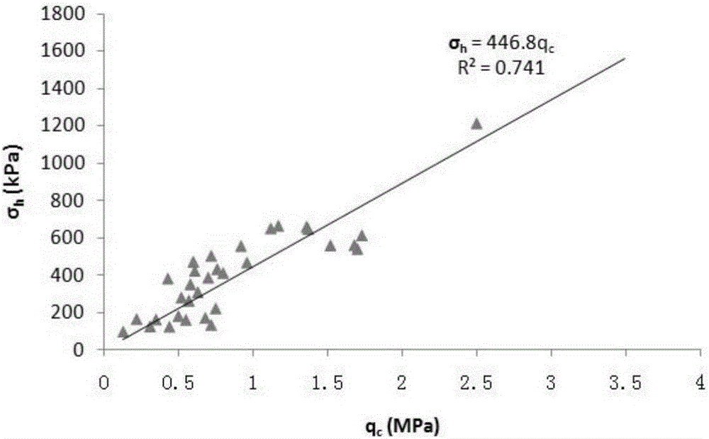 Method for static sounding of penetration resistance to rapidly test static soil pressure coefficient