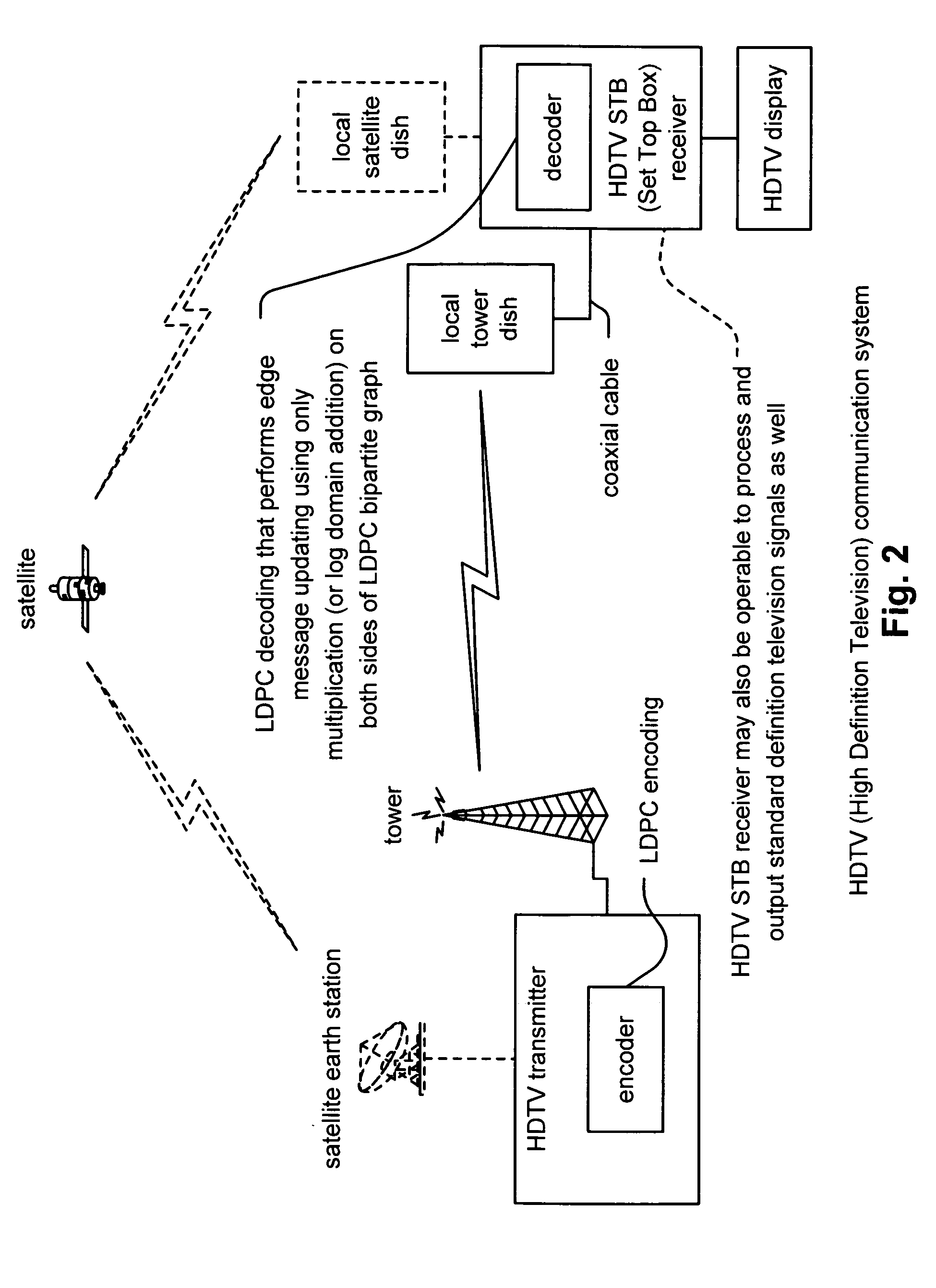 Decoding LDPC (Low Density Parity Check) code and graphs using multiplication (or addition in log-domain) on both sides of bipartite graph