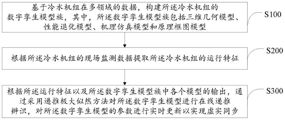 Water chilling unit digital twin model construction method and device, terminal and storage medium