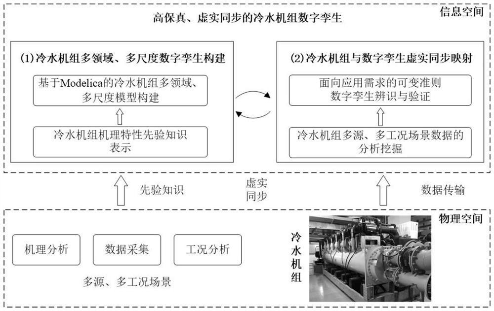 Water chilling unit digital twin model construction method and device, terminal and storage medium