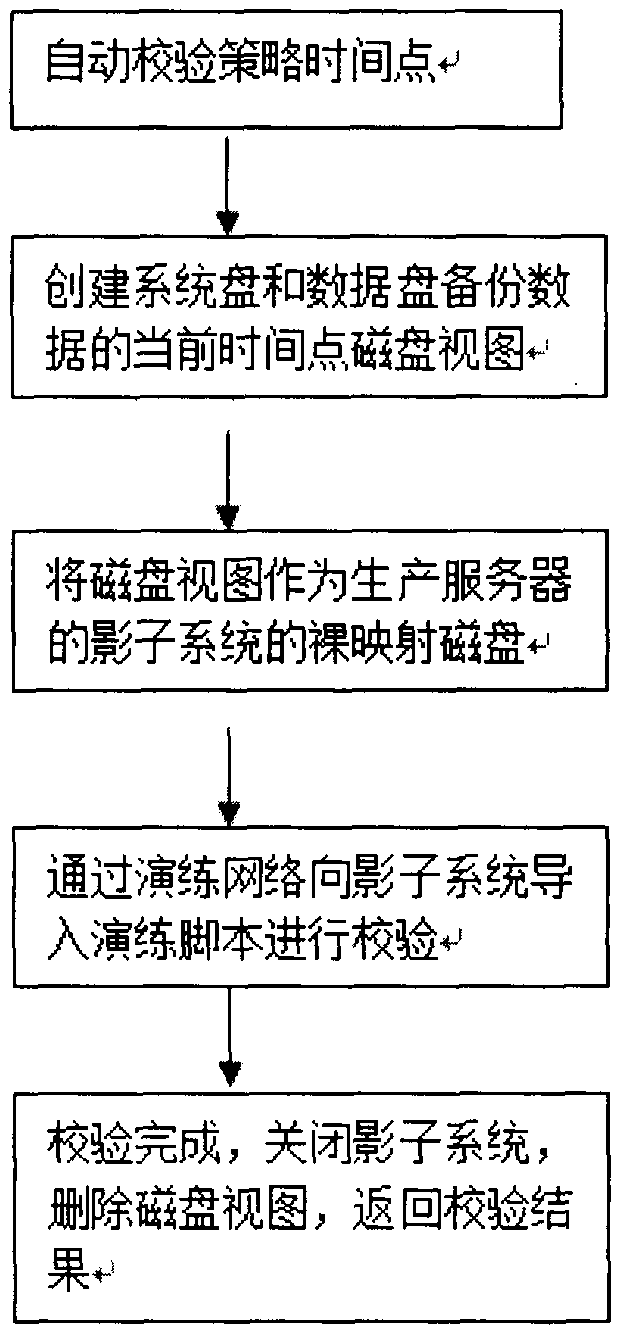 Automatic verification method for volume real-time protection data