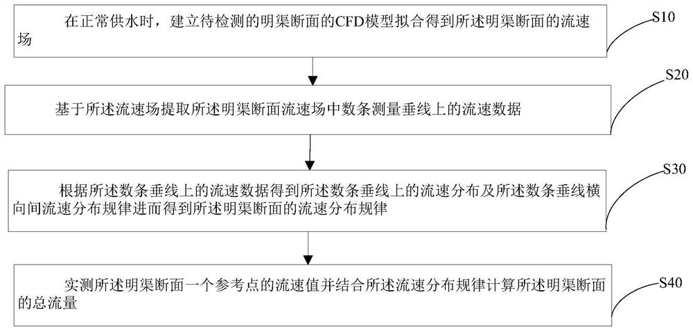 Open channel flow measurement method, system and device and storage medium