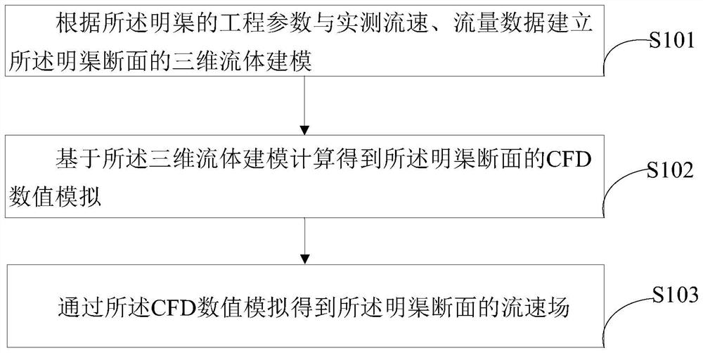 Open channel flow measurement method, system and device and storage medium