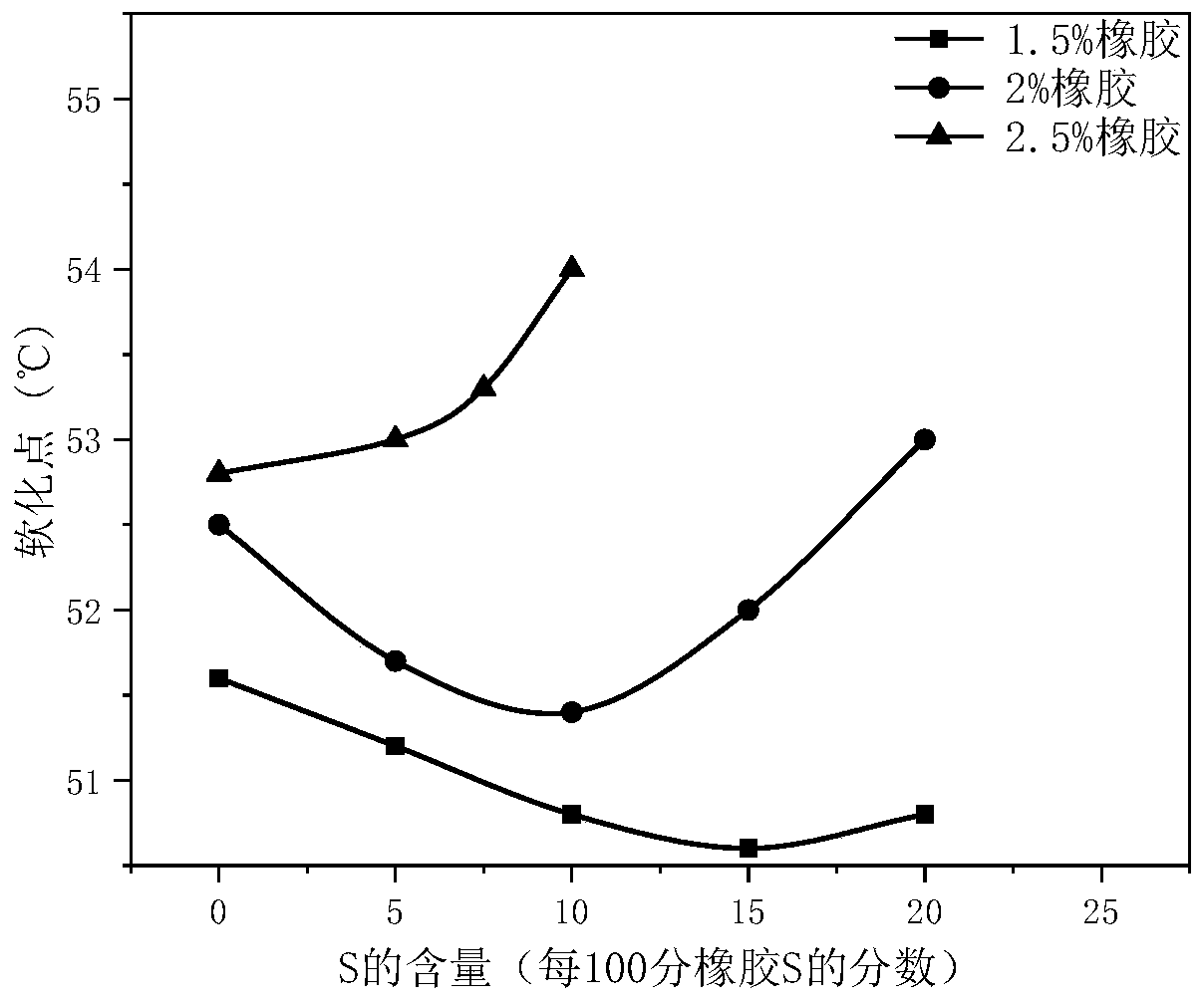 Vulcanized natural rubber modified asphalt and preparation method thereof