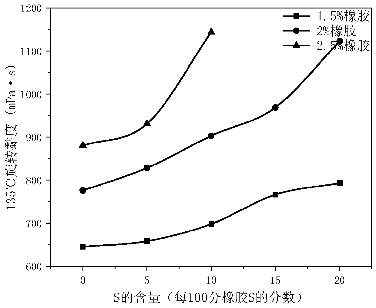 Vulcanized natural rubber modified asphalt and preparation method thereof