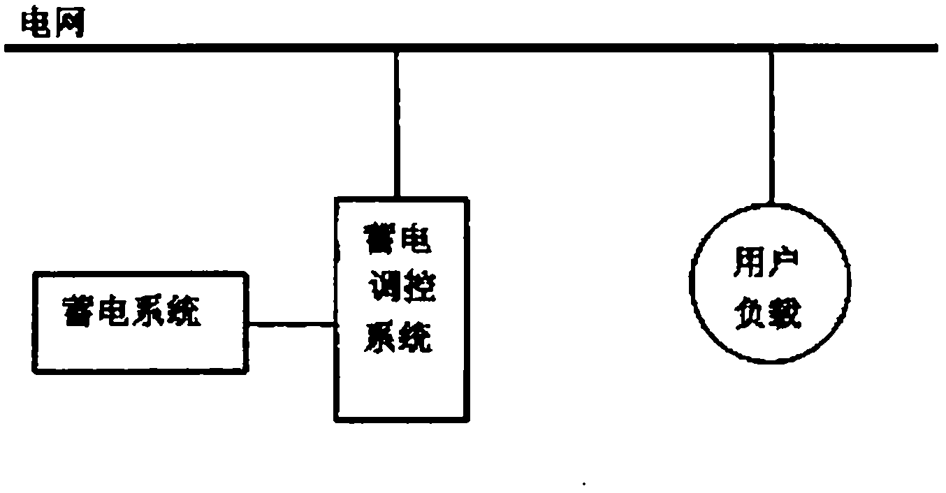 User-side peak-shaving power storage and supply system and method