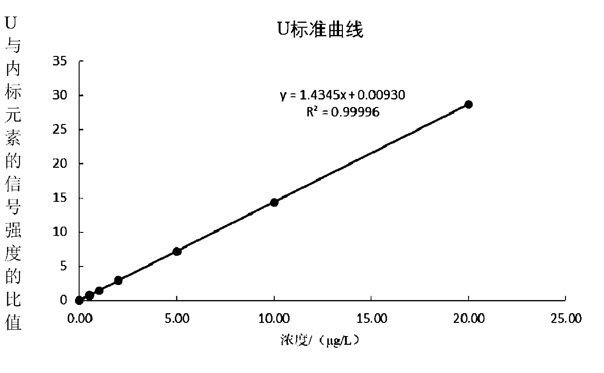 Method for measuring content of radioactive elements thorium and uranium in coal gangue