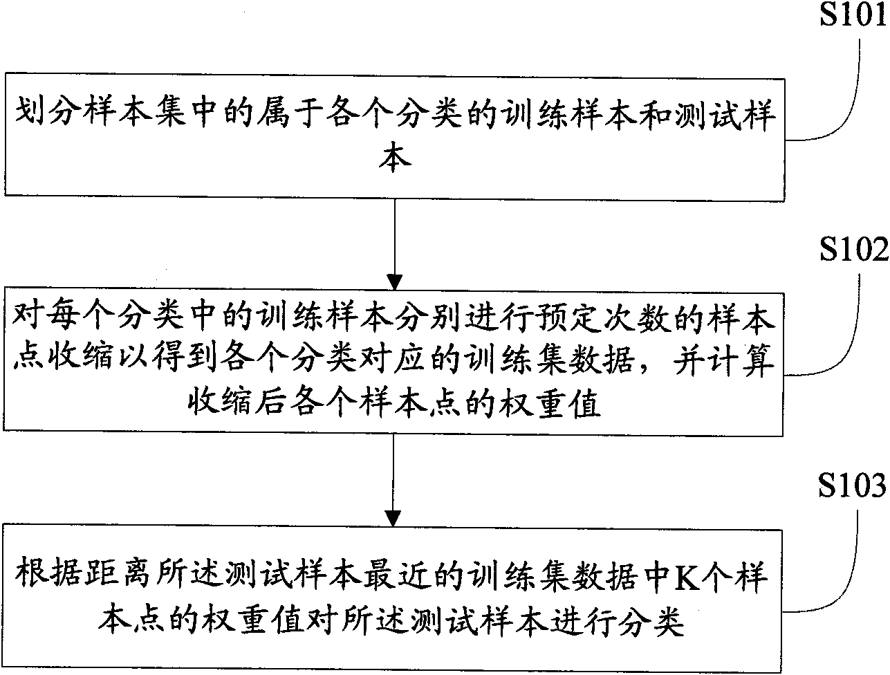 Weighting contraction method based on K near neighbor method